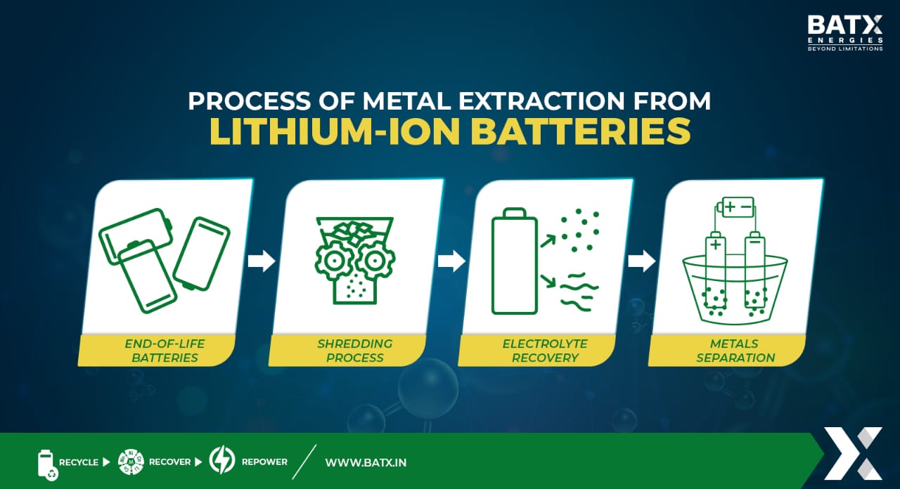 Metal extraction from lithium-ion batteries