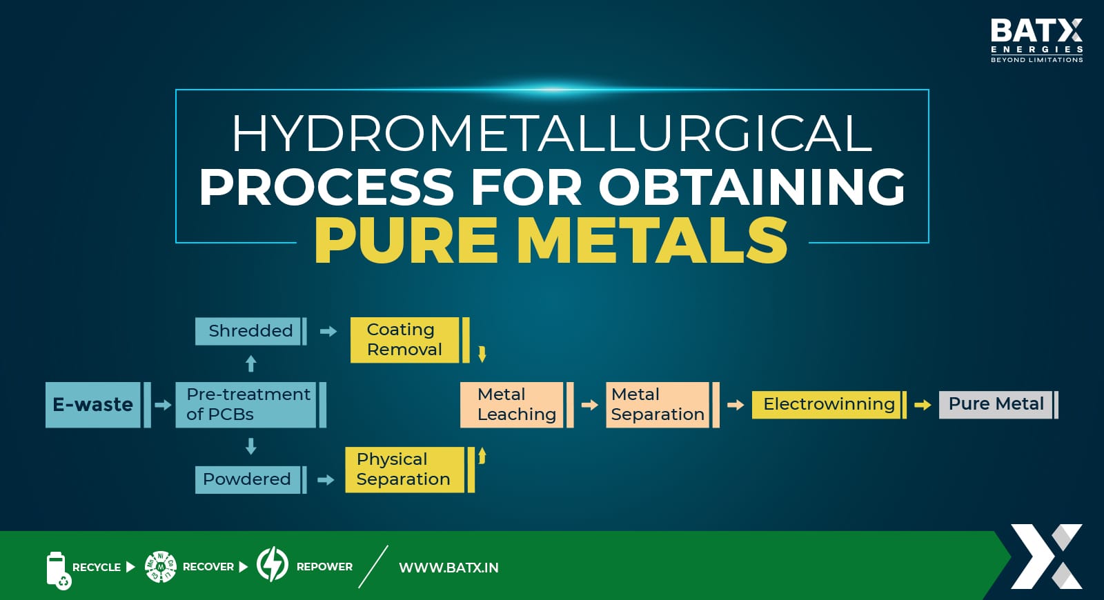 hydrometallurgy process